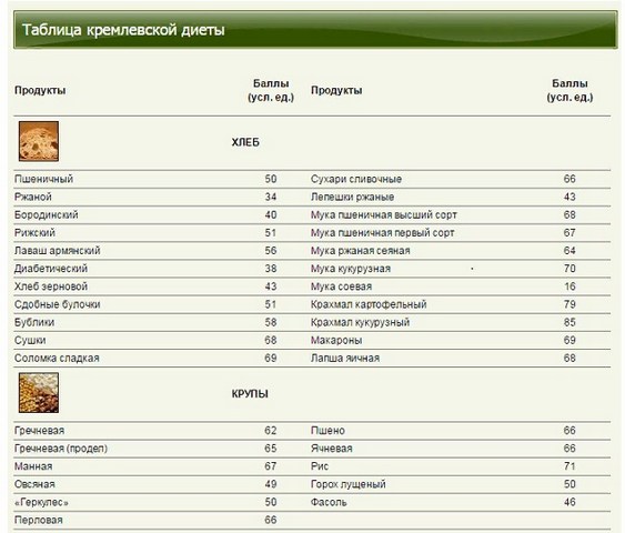 Кремлевская диета таблица, меню для простых людей 